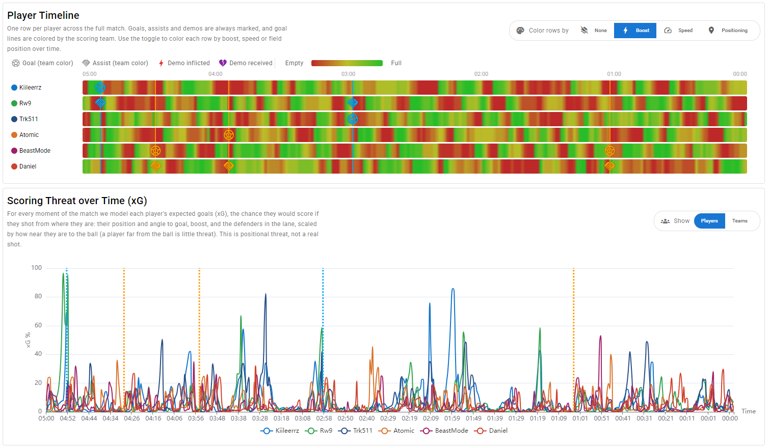 CARL2 Per-Player Match Timeline